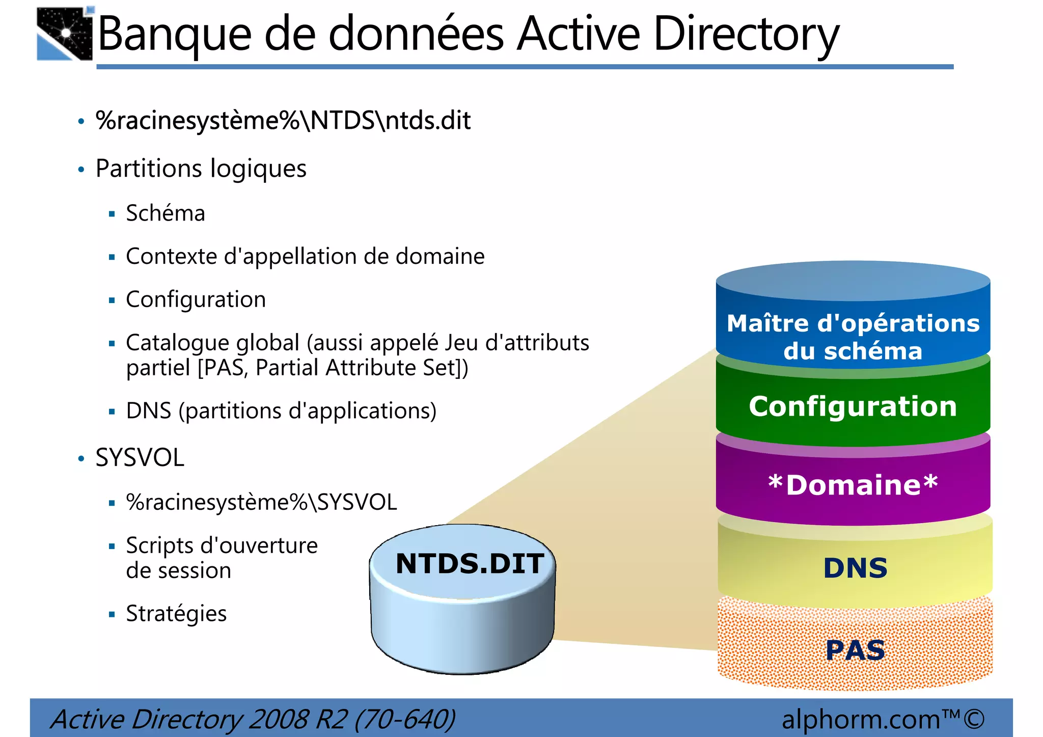 Banque de données Active Directory
• %racinesystème%NTDSntds.dit
racinesystème% NTDS
• Partitions logiques
Schéma
Contexte d'appellation de domaine
Configuration
Catalogue global (aussi appelé Jeu d'attributs
partiel [PAS, Partial Attribute Set])
DNS (partitions d'applications)

Maître d'opérations
du schéma

Configuration

• SYSVOL
%racinesystème%SYSVOL
Scripts d'ouverture
de session

NTDS.DIT

*Domaine*
DNS

Stratégies

PAS

Active Directory 2008 R2 (70-640)

alphorm.com™©

 