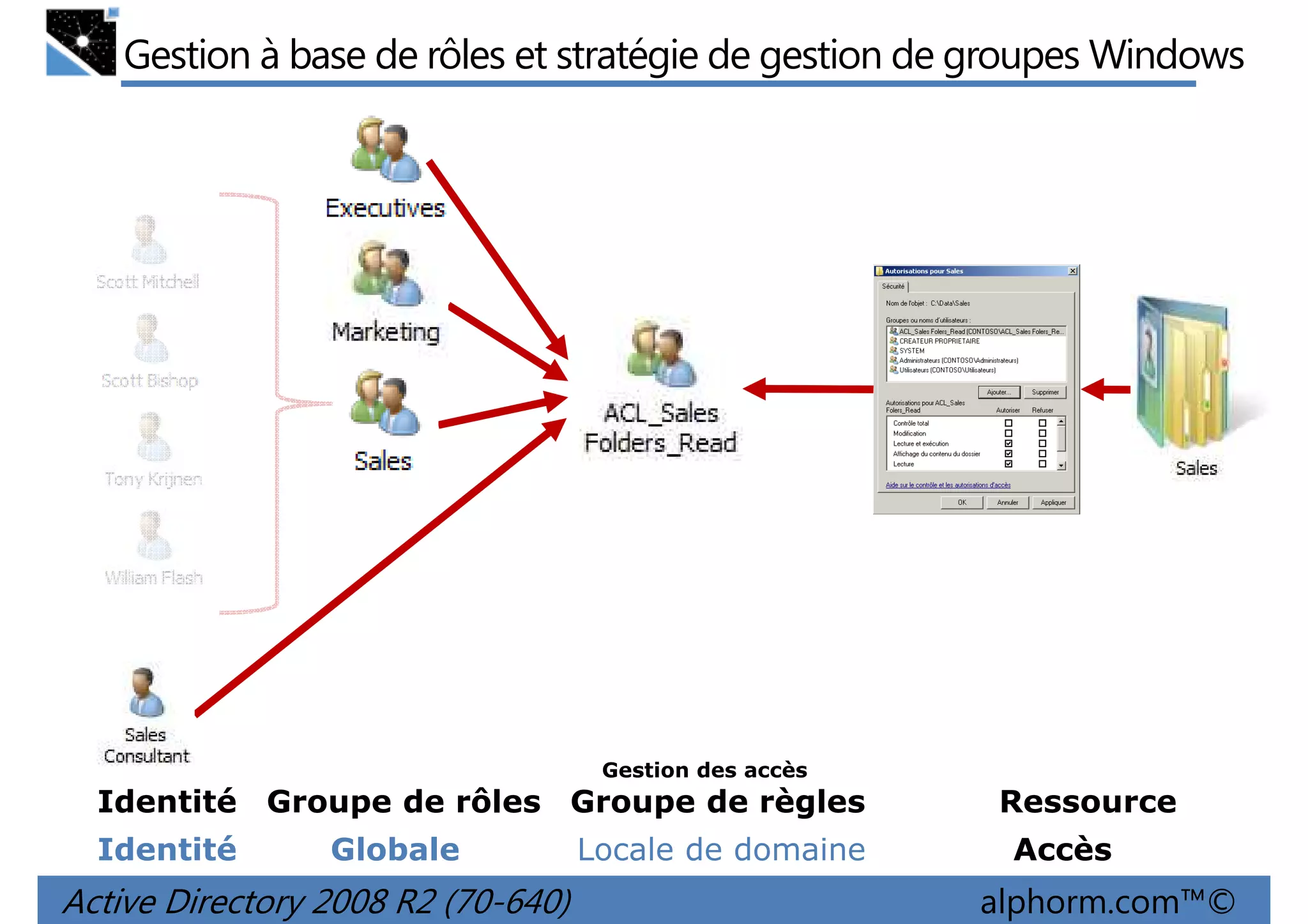 Gestion à base de rôles et stratégie de gestion de groupes Windows

Gestion des accès

Identité Groupe de rôles Groupe de règles
Identité

Globale

Active Directory 2008 R2 (70-640)

Locale de domaine

Ressource
Accès

alphorm.com™©

 