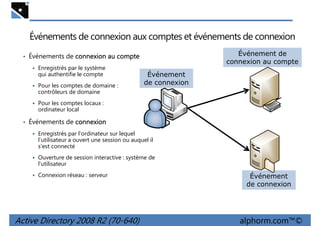 Événements de connexion aux comptes et événements de connexion
Événement de
connexion au compte

• Événements de connexion au compte
Enregistrés par le système
qui authentifie le compte
Pour les comptes de domaine :
contrôleurs de domaine

Événement
de connexion

Pour les comptes locaux :
ordinateur local

• Événements de connexion
Enregistrés par l'ordinateur sur lequel
l'utilisateur a ouvert une session ou auquel il
s'est connecté
Ouverture de session interactive : système de
l'utilisateur
Connexion réseau : serveur

Active Directory 2008 R2 (70-640)

Événement
de connexion

alphorm.com™©

 