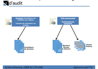 d'audit

Stratégie Contrôleurs de
domaine par défaut
Compte de connexion au
compte

Contrôleurs
de domaine

Active Directory 2008 R2 (70-640)

GPO personnalisé
Événements de
connexion

Serveurs
Bureau
à distance

Clients
Finance

alphorm.com™©

 