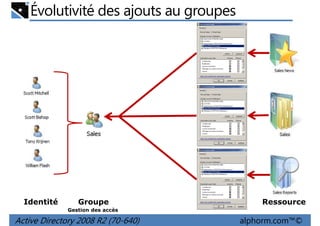 Évolutivité des ajouts au groupes

Identité

Groupe

Ressource

Gestion des accès

Active Directory 2008 R2 (70-640)

alphorm.com™©

 