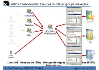 Gestion à base de rôles : Groupes de rôles et groupes de règles

Identité

Groupe de rôles Groupe de règles

Ressource

Gestion des accès

Active Directory 2008 R2 (70-640)

alphorm.com™©

 
