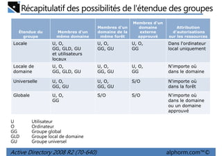 Récapitulatif des possibilités de l'étendue des groupes
Étendue du
groupe

Membres d'un
même domaine

Membres d'un
domaine de la
même forêt

Membres d'un
domaine
externe
approuvé

Attribution
d'autorisations
sur les ressources

Locale

U, O,
GG, GLD, GU
et utilisateurs
locaux

U, O,
GG, GU

U, O,
GG

Dans l'ordinateur
local uniquement

Locale de
domaine

U, O,
GG, GLD, GU

U, O,
GG, GU

U, O,
GG

N'importe où
dans le domaine

Universelle

U, O,
GG, GU

U, O,
GG, GU

S/O

N'importe où
dans la forêt

Globale

U, O,
GG

S/O

S/O

N'importe où
dans le domaine
ou un domaine
approuvé

U
O
GG
GLD
GU

Utilisateur
Ordinateur
Groupe global
Groupe local de domaine
Groupe universel

Active Directory 2008 R2 (70-640)

alphorm.com™©

 