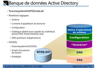 Banque de données Active Directory
• %racinesystème%NTDSntds.dit
racinesystème% NTDS
• Partitions logiques
Schéma
Contexte d'appellation de domaine
Configuration
Catalogue global (aussi appelé Jeu d'attributs
partiel [PAS, Partial Attribute Set])
DNS (partitions d'applications)

Maître d'opérations
du schéma

Configuration

• SYSVOL
%racinesystème%SYSVOL
Scripts d'ouverture
de session

NTDS.DIT

*Domaine*
DNS

Stratégies

PAS

Active Directory 2008 R2 (70-640)

alphorm.com™©

 