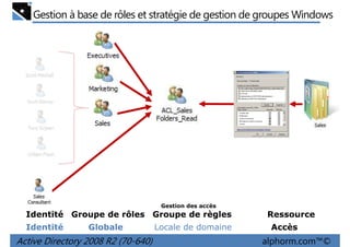 Gestion à base de rôles et stratégie de gestion de groupes Windows

Gestion des accès

Identité Groupe de rôles Groupe de règles
Identité

Globale

Active Directory 2008 R2 (70-640)

Locale de domaine

Ressource
Accès

alphorm.com™©

 