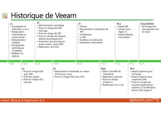 Historique de Veeam 
v1 
• Sauvegarde et 
réplication 2 en 1 
• Restauration 
instantanée au 
niveau fichier 
• Déduplication 
intégrée 
• Sauvegardes 
synthétiques 
complètes 
• Rollback de 
réplicas 
v3 
• Administration centralisée 
• Prise en charge des API 
vStorage 
• Prise en charge de CBT 
• Prise en charge des disques 
alloués dynamiquement 
• Protection des données en 
quasi-continu (near-CDP) 
• Réplication vers ESXi 
v5 
• vPower 
• Récupération instantanée de 
VM 
• SureBackup 
• U-AIR 
• Sandbox à la demande 
• Indexation instantanée 
V6.1 
• VeeamZIP 
• vPower pour 
Hyper-V 
• Veeam Backup 
Free Edition 
Cloud Edition 
• Archivage des 
sauvegardes vers 
le cloud 
T108 T308 T109 T409 T410 T411 T212 T412 T113 
v2 
• Prise en charge ESXi 
avec VCB 
• VCB plus rapide 
• Prise en charge VSS 
avancée 
v4 
• Restauration instantanée au niveau 
fichier pour Linux 
• Prise en charge ESXi sans VCB 
V6.0 
• Mise à l’échelle de 
l’entreprise 
• Réplication avancée 
• Prise en charge 
d’Hyper-V 
• Restauration en 1 clic 
V6.5 
• Veeam Explorer pour 
Exchange 
• Veeam Explorer pour 
snapshots SAN 
• Prise en compte de 
nouveau hyperviseurs : 
vSphere 5.1 et Windows 
Server 2012 Hyper-V 
Veeam Backup  Replication 6.5 alphorm.com™© 
 