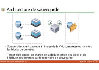 Architecture de sauvegarde 
V 
Hyper-per-• Source-side agent : accède à l’image de la VM, compresse et transfert 
les blocks de données 
• Target-side agent : en charge de la déduplication des block et de 
l’écriture des données sur le répertoire de sauvegarde 
Veeam Backup  Replication 6.5 alphorm.com™© 
 