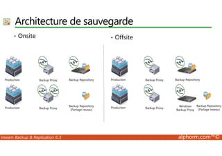 Architecture de sauvegarde 
• Onsite • Offsite 
Veeam Backup  Replication 6.5 alphorm.com™© 
 