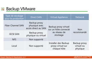 Backup VMware 
Type de stockage 
pour la production 
Direct SAN Virtual Appliance Network 
Fiber Channel SAN 
Backup proxy 
physique avec 
accès direct au SAN 
Backup proxy virtuel 
sur un hôte connecté 
au réseau de 
Non 
recommandé 
iSCSI SAN 
Backup proxy 
stockage 
physique ou virtuel 
NFS Non supporté 
Local Non supporté 
Installer des Backup 
proxy virtuel sur 
chaque hôte 
Backup proxy 
virtuel ou 
physique 
Veeam Backup  Replication 6.5 alphorm.com™© 
 