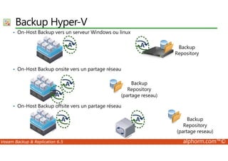 Backup Hyper-V 
• On-Host Backup vers un serveur Windows ou linux 
• On-Host Backup onsite vers un partage réseau 
• On-Host Backup offsite vers un partage réseau 
Veeam Backup  Replication 6.5 alphorm.com™© 
 
