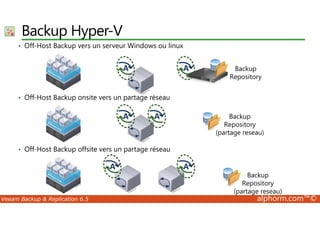 Backup Hyper-V 
• Off-Host Backup vers un serveur Windows ou linux 
• Off-Host Backup onsite vers un partage réseau 
• Off-Host Backup offsite vers un partage réseau 
Veeam Backup  Replication 6.5 alphorm.com™© 
 