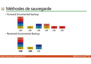 Méthodes de sauvegarde 
• Forward Incremental backup 
A1 
B1 
C1 
D1 
E1 
.VBK 
C2 
D2 
E2 
.VIB .VIB 
Reversed Incremental Backup 
A2 
E3 
.VIB 
B2 
.VIB 
B3 
.VIB 
A1 
B1 
C1 
D1 
E1 
.VRB 
• VBK 
C2 
D2 
E2 
VIB .VIB 
.VRB 
Veeam Backup  Replication 6.5 alphorm.com™© 
 