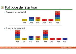 Politique de rétention 
• Reversed incremental 
E2 
.VRB 
Forward incremental 
C2 
D2 E3 
A2 
A3 
B4 
C2 
D2 
B2 B3 E3 
.VRB .VRB .VRB .VRB .VBK 
• E2 
.VIB 
C2 
D2 E3 
A2 
.VIB .VIB 
A1 
B1 
C1 
D1 
E1 
.VBK 
A3 
B2 
C3 
D3 
E4 
.VBK 
B4 B4 
.VIB .VIB 
C4 
.VIB 
Veeam Backup  Replication 6.5 alphorm.com™© 
 