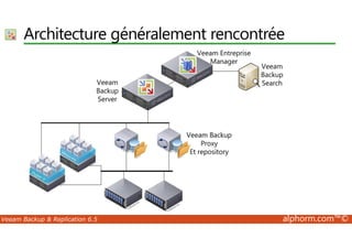 Architecture généralement rencontrée 
Hyper-V 
Veeam Backup  Replication 6.5 alphorm.com™© 
 