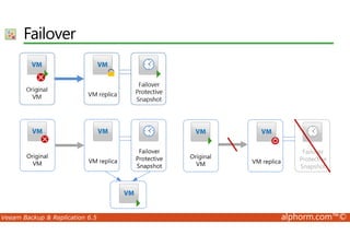 Failover 
Veeam Backup  Replication 6.5 alphorm.com™© 
 