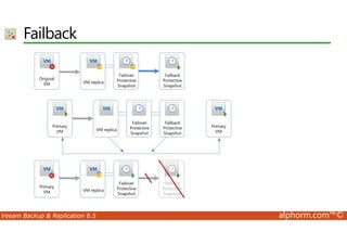 Failback 
Veeam Backup  Replication 6.5 alphorm.com™© 
 