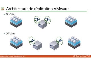 Architecture de réplication VMware 
• On-Site 
• Off-Site 
Veeam Backup  Replication 6.5 alphorm.com™© 
 