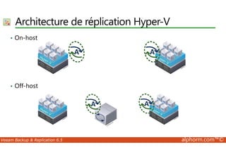 Architecture de réplication Hyper-V 
• On-host 
• Off-host 
Veeam Backup  Replication 6.5 alphorm.com™© 
 
