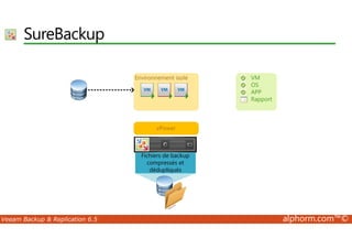 SureBackup 
Veeam Backup  Replication 6.5 alphorm.com™© 
 