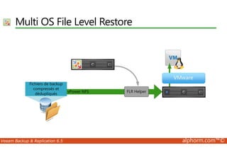 Multi OS File Level Restore 
Veeam Backup  Replication 6.5 alphorm.com™© 
 