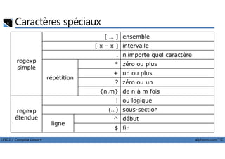 Caractères spéciaux
regexp
simple
[ … ] ensemble
[ x – x ] intervalle
. n'importe quel caractère
répétition
* zéro ou plus
+ un ou plus
? zéro ou un
LPIC1 / Comptia Linux+ alphorm.com™©
répétition
? zéro ou un
{n,m} de n à m fois
regexp
étendue
| ou logique
(…) sous-section
ligne
^ début
$ fin
 