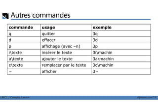 Autres commandes
commande usage exemple
q quitter 3q
d effacer 3d
p affichage (avec –n) 3p
itexte insérer le texte 3imachin
LPIC1 / Comptia Linux+ alphorm.com™©
atexte ajouter le texte 3amachin
ctexte remplacer par le texte 3cmachin
= afficher 3=
 
