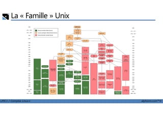 La « Famille » Unix
LPIC1 / Comptia Linux+ alphorm.com™©
 