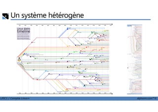 Un système hétérogène
LPIC1 / Comptia Linux+ alphorm.com™©
 