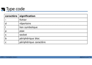 Type code
caractère signification
- fichier
d répertoire
l lien symbolique
p pipe
LPIC1 / Comptia Linux+ alphorm.com™©
s socket
b périphérique bloc
c périphérique caractère
 