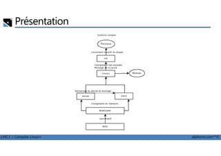 Présentation
LPIC1 / Comptia Linux+ alphorm.com™©
 
