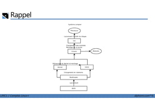 Rappel
LPIC1 / Comptia Linux+ alphorm.com™©
 