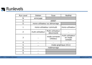 Runlevels
Run Level Debian Suse RedHat
N amorçage
0 ARRET
S mono-utilisateur au démarrage
1 mono-utilisateur commuté mono-utilisateur
2 multi-utilisateur
Multi-utilisateur
déconnecté
…
LPIC1 / Comptia Linux+ alphorm.com™©
2 multi-utilisateur
déconnecté
…
3 …
mode connecté
(réseau)
multi-utilisateur
en mode
console
4 … … …
5 … mode-graphique (X11)
6 redémarrage
8 …
9 …
 