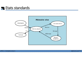 Etats standards
LPIC1 / Comptia Linux+ alphorm.com™©
 