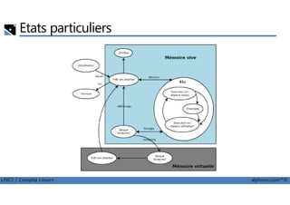 Etats particuliers
LPIC1 / Comptia Linux+ alphorm.com™©
 