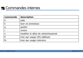 Commandes internes
commande description
h aide
k tuer un processus
q quitter
LPIC1 / Comptia Linux+ alphorm.com™©
r renice
s modifier le délai de rafraichissemet
P trier par usage CPU (défaut)
M trier par usage mémoire
 
