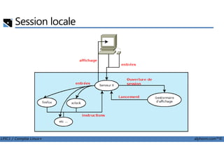 Session locale
LPIC1 / Comptia Linux+ alphorm.com™©
 