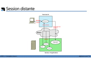 Session distante
LPIC1 / Comptia Linux+ alphorm.com™©
 