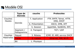 Modèle OSI
Type de
Donnée
couche Protocoles
Couches
Hautes
Donnée
7. Application FTP, SMTP, Telnet, HTTP,
DNS, DHCP
6. Présentation ASCII, SMB, AFP
5. Session AppleTalk, NetBIOS, RPC
LPIC1 / Comptia Linux+ alphorm.com™©
5. Session AppleTalk, NetBIOS, RPC
Segment /
Datagramme
4. Transport TCP / UDP
Couches
Matérielles
Paquet 3. Réseau ICMP, IP, ARP, service DHCP
Trame 2. Liaison Ethernet, PPP, Wi-Fi
Bit 1. Physique -
 