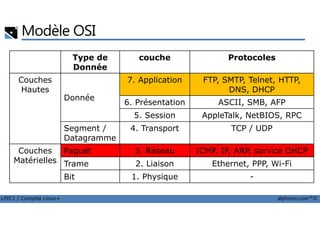 Modèle OSI
Type de
Donnée
couche Protocoles
Couches
Hautes
Donnée
7. Application FTP, SMTP, Telnet, HTTP,
DNS, DHCP
6. Présentation ASCII, SMB, AFP
5. Session AppleTalk, NetBIOS, RPC
LPIC1 / Comptia Linux+ alphorm.com™©
5. Session AppleTalk, NetBIOS, RPC
Segment /
Datagramme
4. Transport TCP / UDP
Couches
Matérielles
Paquet 3. Réseau ICMP, IP, ARP, service DHCP
Trame 2. Liaison Ethernet, PPP, Wi-Fi
Bit 1. Physique -
 
