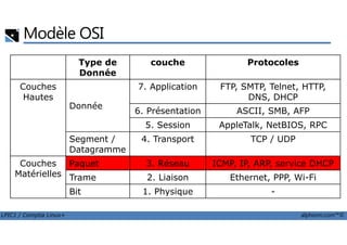 Modèle OSI
Type de
Donnée
couche Protocoles
Couches
Hautes
Donnée
7. Application FTP, SMTP, Telnet, HTTP,
DNS, DHCP
6. Présentation ASCII, SMB, AFP
5. Session AppleTalk, NetBIOS, RPC
LPIC1 / Comptia Linux+ alphorm.com™©
5. Session AppleTalk, NetBIOS, RPC
Segment /
Datagramme
4. Transport TCP / UDP
Couches
Matérielles
Paquet 3. Réseau ICMP, IP, ARP, service DHCP
Trame 2. Liaison Ethernet, PPP, Wi-Fi
Bit 1. Physique -
 