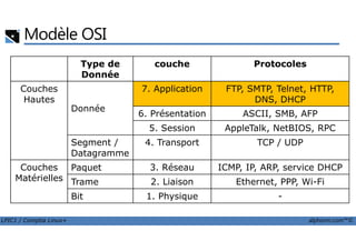 Modèle OSI
Type de
Donnée
couche Protocoles
Couches
Hautes
Donnée
7. Application FTP, SMTP, Telnet, HTTP,
DNS, DHCP
6. Présentation ASCII, SMB, AFP
5. Session AppleTalk, NetBIOS, RPC
LPIC1 / Comptia Linux+ alphorm.com™©
5. Session AppleTalk, NetBIOS, RPC
Segment /
Datagramme
4. Transport TCP / UDP
Couches
Matérielles
Paquet 3. Réseau ICMP, IP, ARP, service DHCP
Trame 2. Liaison Ethernet, PPP, Wi-Fi
Bit 1. Physique -
 
