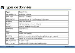 Types de données
Type Description
INTEGER (INT) entier sur 4 octets
SMALLINT entier sur 2 octets
DECIMAL(X,Y) nombre décimal de X chiffres dont Y décimaux
NUMERIC idem que DECIMAL
FLOAT nombre décimal à virgule flottante
DOUBLE float sur deux fois plus d'octets
LPIC1 / Comptia Linux+ alphorm.com™©
DOUBLE float sur deux fois plus d'octets
DATETIME date et heure
DATE date
TIME temps (HH:MM:SS)
CHAR(X) chaine de caractère de taille fixe (complétée par des espaces)
VARCHAR(X) chaine de caractère de taille variable
ENUM('a','b','c') liste énumérée
SET('a','b','c') liste énumérée (comprenant la valeur nulle)
 