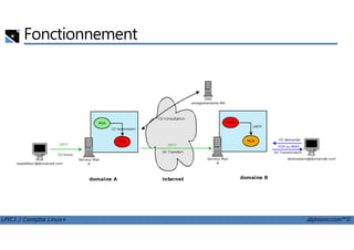 Fonctionnement
LPIC1 / Comptia Linux+ alphorm.com™©
 