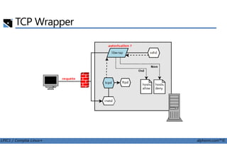 TCP Wrapper
LPIC1 / Comptia Linux+ alphorm.com™©
 