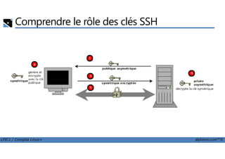 Comprendre le rôle des clés SSH
LPIC1 / Comptia Linux+ alphorm.com™©
 