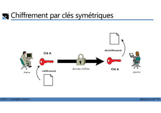 Chiffrement par clés symétriques
LPIC1 / Comptia Linux+ alphorm.com™©
 