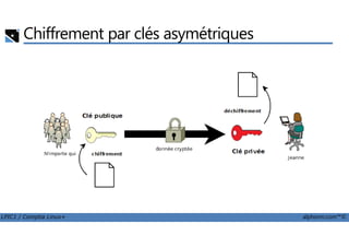 Chiffrement par clés asymétriques
LPIC1 / Comptia Linux+ alphorm.com™©
 