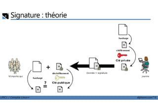 Signature : théorie
LPIC1 / Comptia Linux+ alphorm.com™©
 