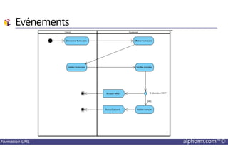 Evénements
Formation UML alphorm.com™©
 