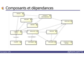 Composants et dépendances
Formation UML alphorm.com™©
 